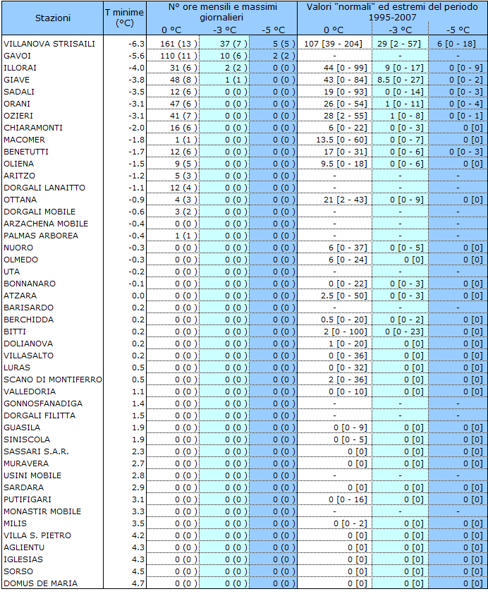 Tabella 1 - Valori estremi di temperatura minima e permanenza dei valori orari sotto le soglie di 0, -3 e -5 °C, mese di marzo 2012. I valori riportati tra parentesi tonde si riferiscono al massimo accumulo giornaliero. I valori Tabella 1 - Valori estremi di temperatura minima e permanenza dei valori orari sotto le soglie di 0, -3 e -5 °C, mese di marzo 2012. I valori riportati tra parentesi tonde si riferiscono al massimo accumulo giornaliero. I valori