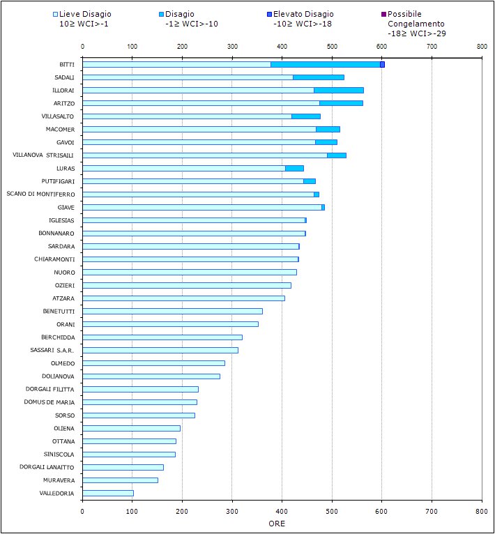 Figura 14 - Numero di ore mensili con WCI nelle diverse classi di disagio per il mese di aprile 2012. Figura 14 - Numero di ore mensili con WCI nelle diverse classi di disagio per il mese di aprile 2012.