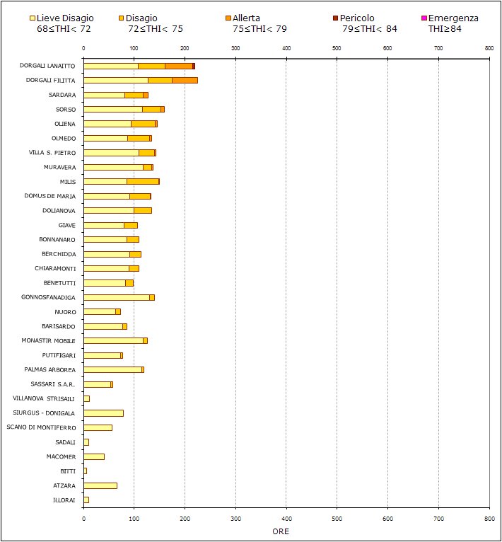 Figura 18 - Numero di ore mensili con THI nelle diverse classi di disagio per il mese di maggio 2012. Figura 18 - Numero di ore mensili con THI nelle diverse classi di disagio per il mese di maggio 2012.