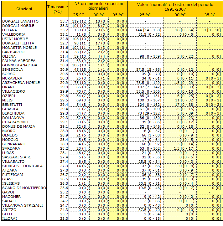 Tabella 1 - Valori estremi di temperatura massima e permanenza dei valori orari sopra le soglie di 25, 30 e 35 °C, mese di maggio 2012. I valori riportati tra parentesi tonde si riferiscono al massimo accumulo giornaliero. I valori Tabella 1 - Valori estremi di temperatura massima e permanenza dei valori orari sopra le soglie di 25, 30 e 35 °C, mese di maggio 2012. I valori riportati tra parentesi tonde si riferiscono al massimo accumulo giornaliero. I valori