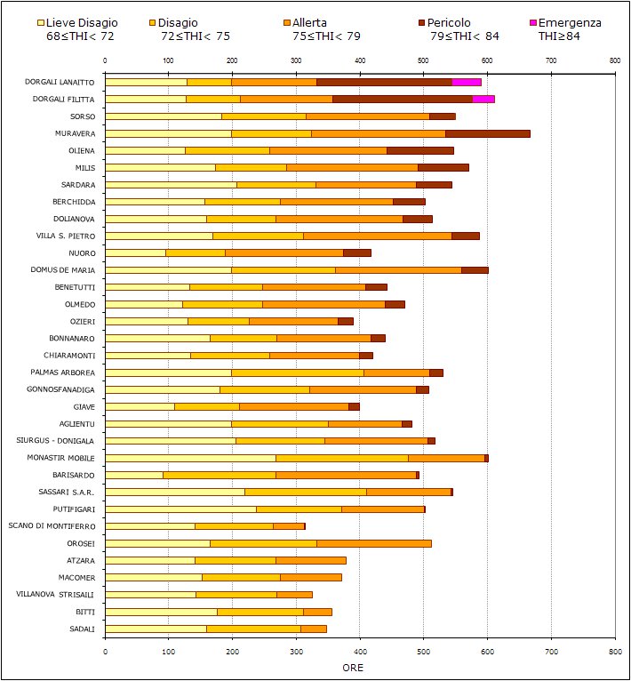 Figura 13 - Numero di ore mensili con THI nelle diverse classi di disagio per il mese di luglio 2012. Figura 13 - Numero di ore mensili con THI nelle diverse classi di disagio per il mese di luglio 2012.