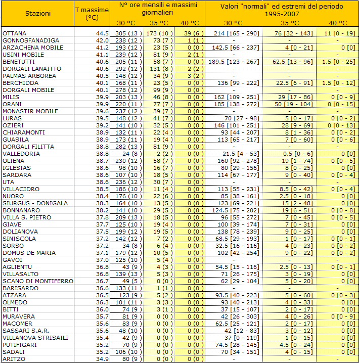 Tabella 1 - Valori estremi di temperatura massima e permanenza dei valori orari sopra le soglie di 30, 35 e 40 °C, mese di luglio 2012. I valori riportati tra parentesi tonde si riferiscono al massimo accumulo giornaliero. I valori Tabella 1 - Valori estremi di temperatura massima e permanenza dei valori orari sopra le soglie di 30, 35 e 40 °C, mese di luglio 2012. I valori riportati tra parentesi tonde si riferiscono al massimo accumulo giornaliero. I valori