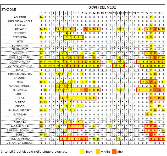 Tabella 2 - Stazioni agrometeorologiche con THI superiore a 72 per almeno 14 ore e onde di calore - luglio 2012. Nelle caselle è indicato il numero di ore giornaliere con THI > 72. Con il bordino rosso sono evidenziate le giornate in cui si è verificata un'onda di calore. Tabella 2 - Stazioni agrometeorologiche con THI superiore a 72 per almeno 14 ore e onde di calore - luglio 2012. Nelle caselle è indicato il numero di ore giornaliere con THI > 72. Con il bordino rosso sono evidenziate le giornate in cui si è verificata un'onda di calore.