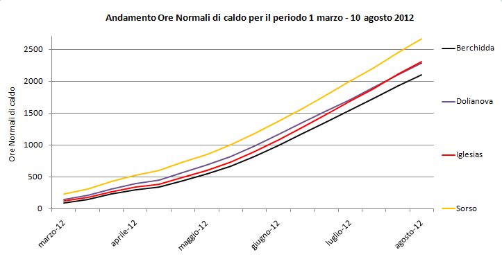 Figura 15 - Temperature utili per la vite dal 1 marzo al 10 agosto 2012. Figura 15 - Temperature utili per la vite dal 1 marzo al 10 agosto 2012.