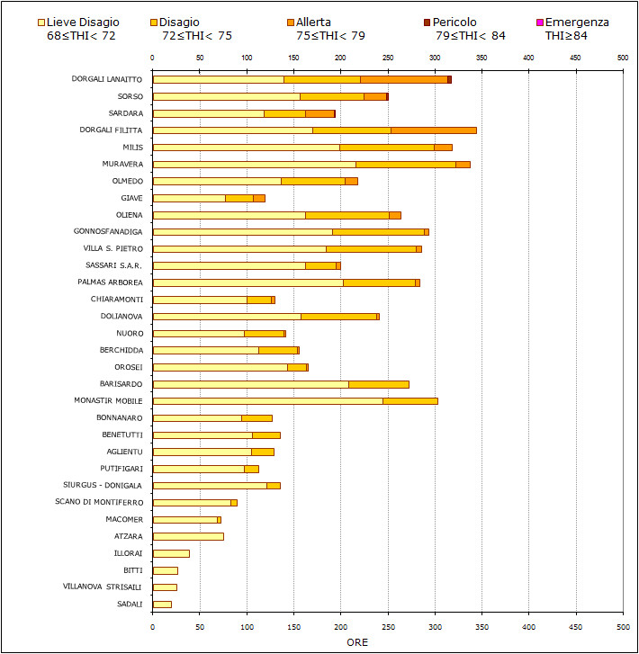 Figura 15 - Numero di ore mensili con THI nelle diverse classi di disagio per il mese di ottobre 2012. Figura 15 - Numero di ore mensili con THI nelle diverse classi di disagio per il mese di ottobre 2012.