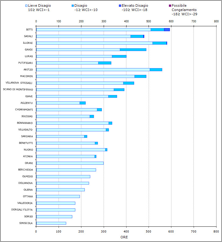Figura 13 - Numero di ore mensili con WCI nelle diverse classi di disagio per il mese di novembre 2012. Figura 13 - Numero di ore mensili con WCI nelle diverse classi di disagio per il mese di novembre 2012.